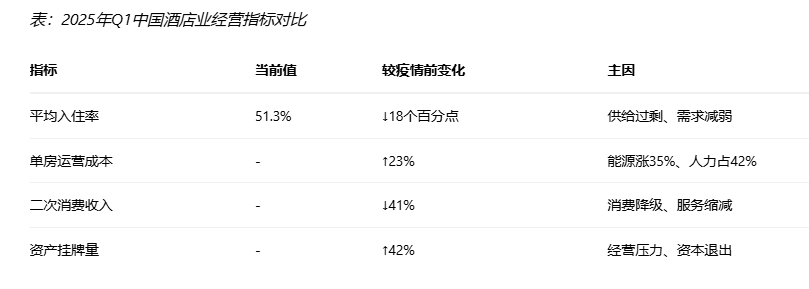 uploads/0821/175574950551855539.png 2025年Q1中国酒店业经营指标对比.png