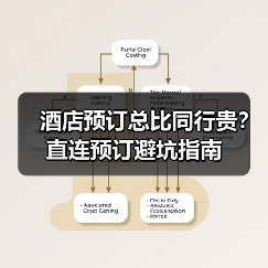 酒店预订总比同行贵?直连预订避坑指南(图1) 酒店预订总比同行贵?直连预订避坑指南(图1)